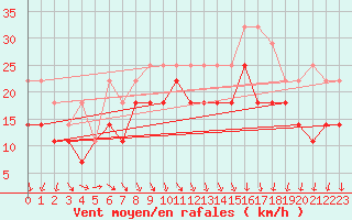 Courbe de la force du vent pour Fagerholm