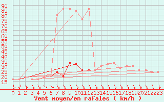 Courbe de la force du vent pour Navacerrada