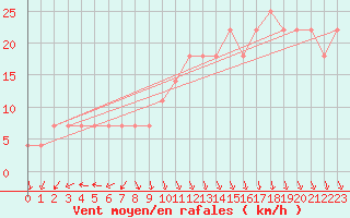 Courbe de la force du vent pour Kittila Pokka