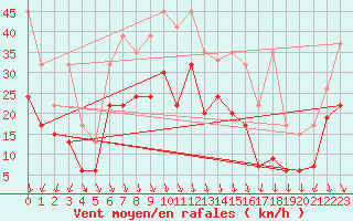 Courbe de la force du vent pour Valbella