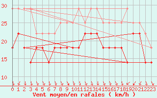 Courbe de la force du vent pour Ilomantsi