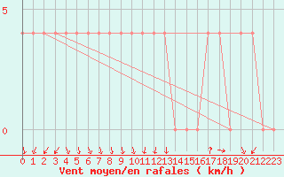 Courbe de la force du vent pour Negotin