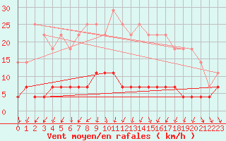 Courbe de la force du vent pour Kittila Kk