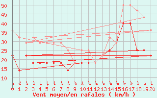 Courbe de la force du vent pour Sagres