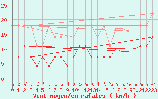 Courbe de la force du vent pour Marnitz