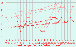 Courbe de la force du vent pour Honefoss Hoyby