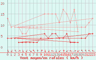 Courbe de la force du vent pour Bergn / Latsch