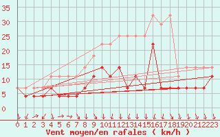 Courbe de la force du vent pour Wittenberg