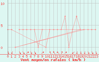 Courbe de la force du vent pour Mariapfarr