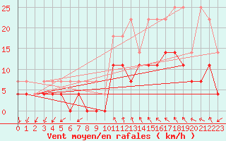 Courbe de la force du vent pour Bad Lippspringe