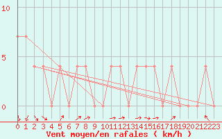 Courbe de la force du vent pour Sodankyla Vuotso