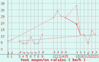 Courbe de la force du vent pour Setif