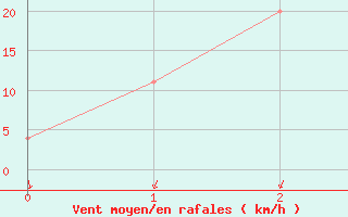 Courbe de la force du vent pour Cape Bruny