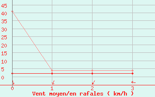 Courbe de la force du vent pour Andeer