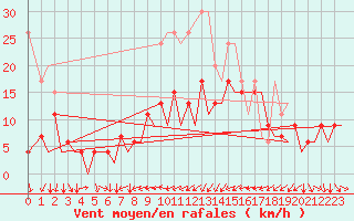 Courbe de la force du vent pour Zurich-Kloten