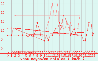 Courbe de la force du vent pour Vlissingen