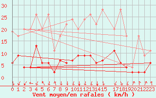 Courbe de la force du vent pour Mottec