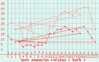 Courbe de la force du vent pour Chur-Ems