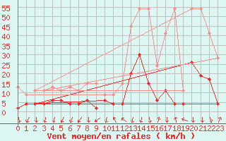 Courbe de la force du vent pour Grono