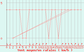 Courbe de la force du vent pour Rauris