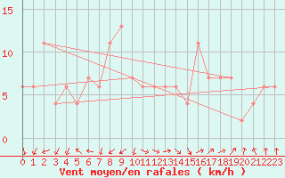 Courbe de la force du vent pour Guadalajara