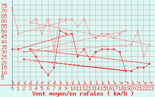 Courbe de la force du vent pour Zeebrugge