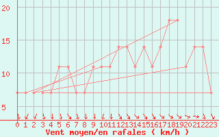 Courbe de la force du vent pour Lisbonne (Po)