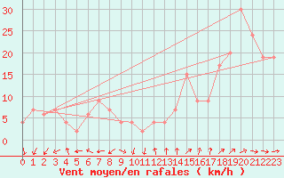 Courbe de la force du vent pour Pontevedra