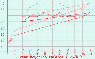 Courbe de la force du vent pour Hailuoto Marjaniemi