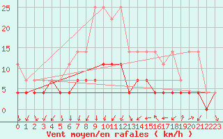 Courbe de la force du vent pour Regensburg