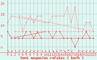 Courbe de la force du vent pour Soltau