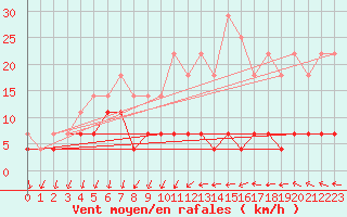 Courbe de la force du vent pour Sunne