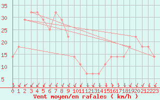 Courbe de la force du vent pour Villacher Alpe