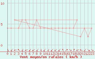 Courbe de la force du vent pour Lerida (Esp)