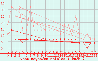 Courbe de la force du vent pour Leutkirch-Herlazhofen