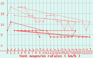 Courbe de la force du vent pour Vaslui