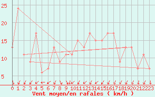 Courbe de la force du vent pour Boscombe Down