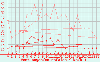 Courbe de la force du vent pour La Fretaz (Sw)