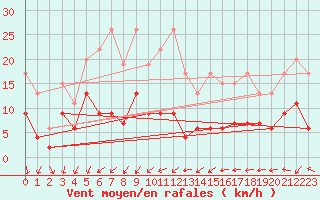 Courbe de la force du vent pour Les Charbonnires (Sw)