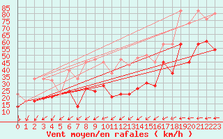 Courbe de la force du vent pour La Dle (Sw)