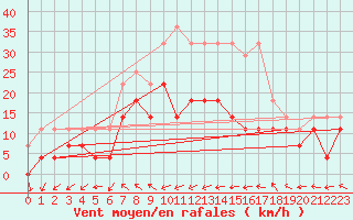 Courbe de la force du vent pour Kvamskogen-Jonshogdi 