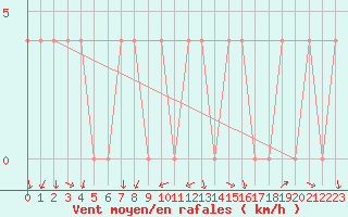 Courbe de la force du vent pour Saint Andrae I. L.