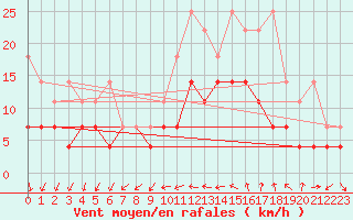 Courbe de la force du vent pour Angermuende