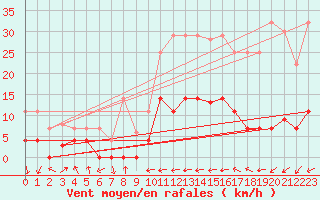Courbe de la force du vent pour Villardeciervos