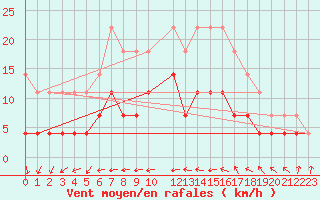 Courbe de la force du vent pour Kajaani Petaisenniska