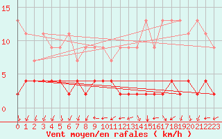 Courbe de la force du vent pour Bergn / Latsch