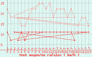 Courbe de la force du vent pour Freudenstadt