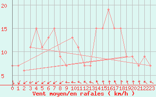 Courbe de la force du vent pour Boscombe Down