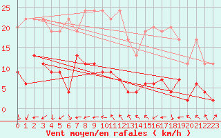 Courbe de la force du vent pour Eggishorn