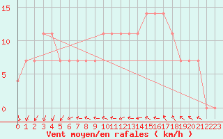 Courbe de la force du vent pour Orebro